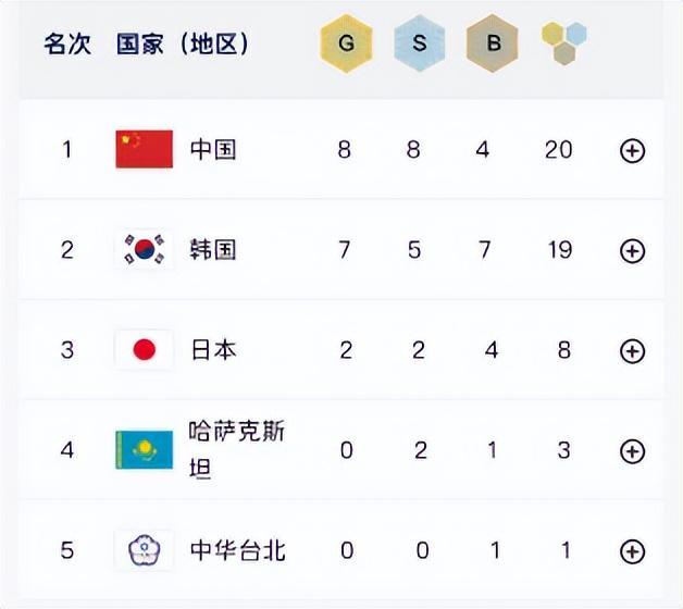 韩国队实力强劲，斩获不俗成绩