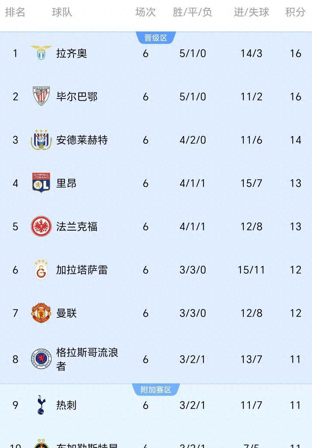 关于巴黎圣日耳曼三分入账，稳居积分榜榜首的信息